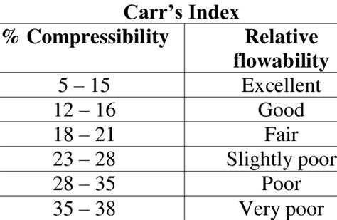 Carr index .